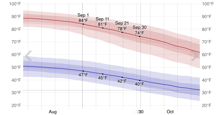 Average September high and low in Gardnerville Nevada